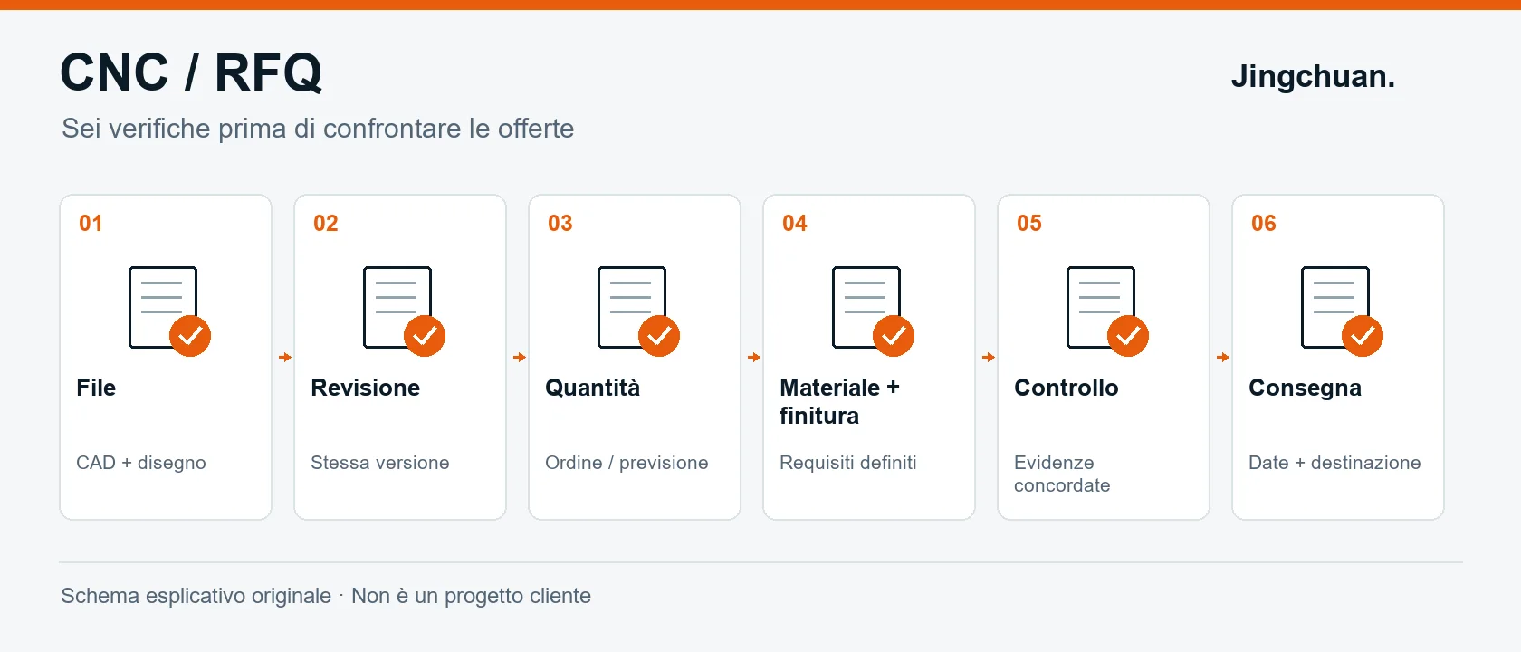 Sei verifiche: file, revisione, quantità, materiale e finitura, controllo e consegna.