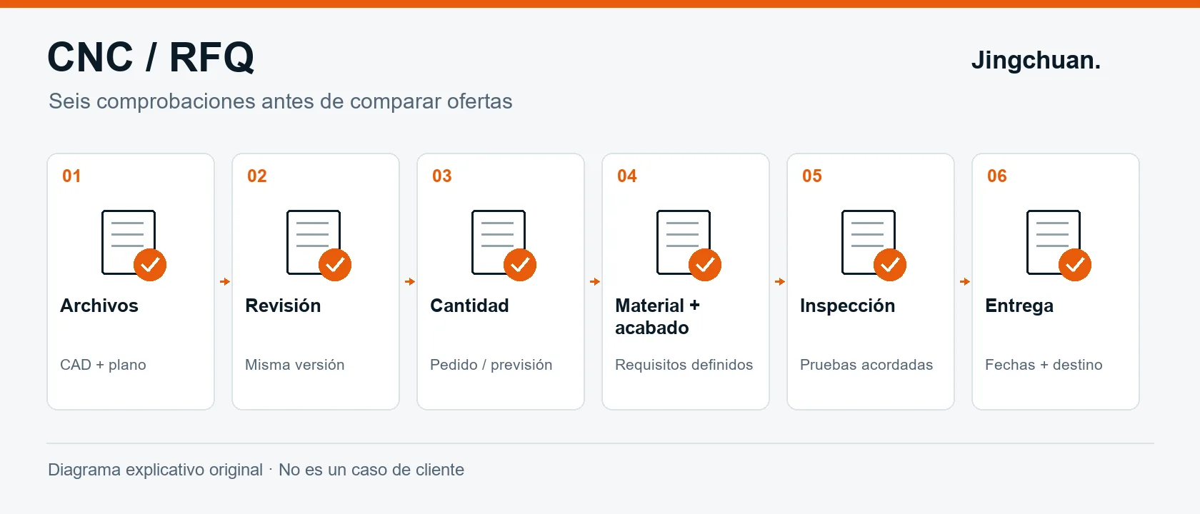 Seis comprobaciones: archivos, revisión, cantidad, material y acabado, inspección y entrega.