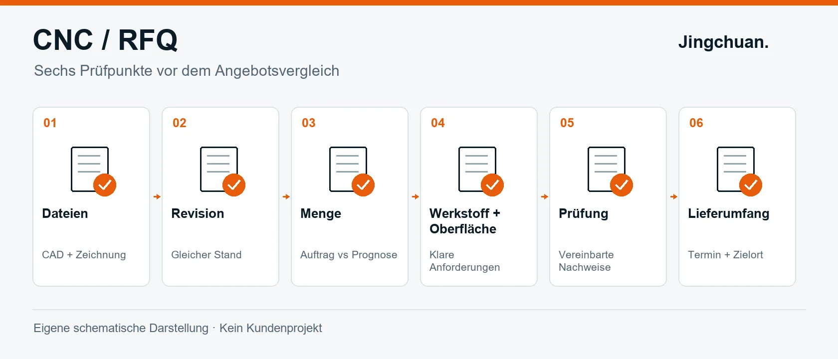 Sechs Prüfpunkte der Angebotsanfrage: Dateien, Revision, Menge, Material und Oberfläche, Prüfung sowie Lieferung.