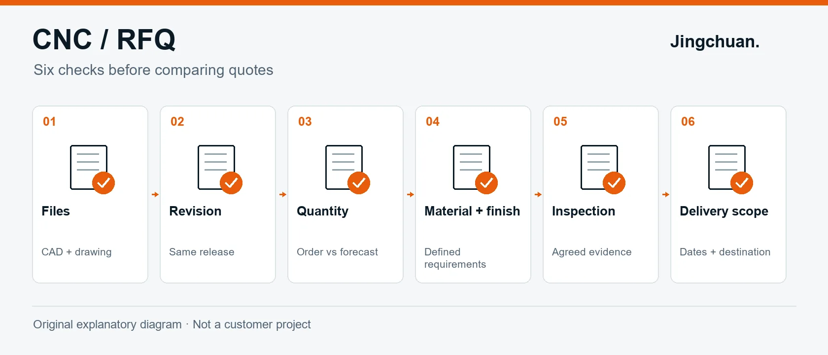 Six RFQ checks: files, revision, quantity, material and finish, inspection, and delivery scope.